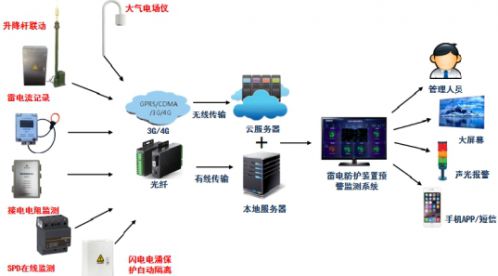 6+1防雷在线监测预警系统-点击查看详情-易造防雷