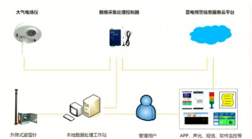 雷电预警系统和升降避雷针联动-点击查看-易造防雷