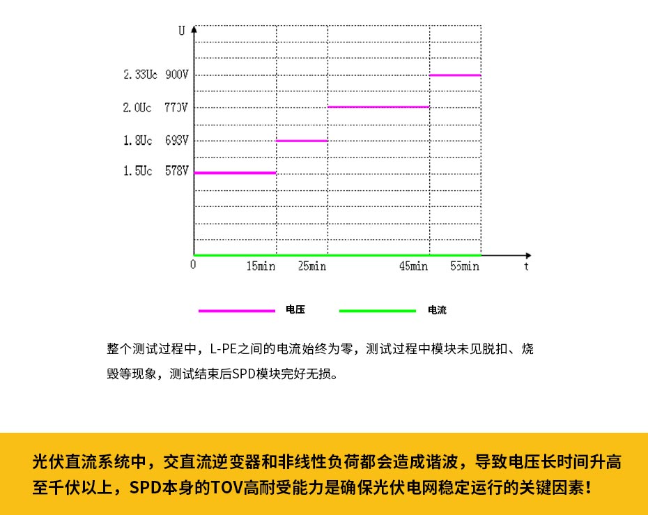 光伏浪涌保护器硅胶工艺密封性好,性能更稳定 光伏浪涌保护器硅胶工艺密封性好,性能更稳定