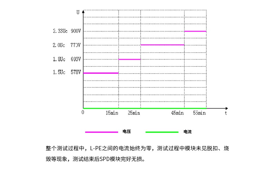 浪涌保护器高TOV技术,避免设备受谐波损害