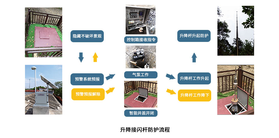 自动升降接闪杆子系统