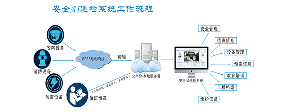 安全AI巡检子系统