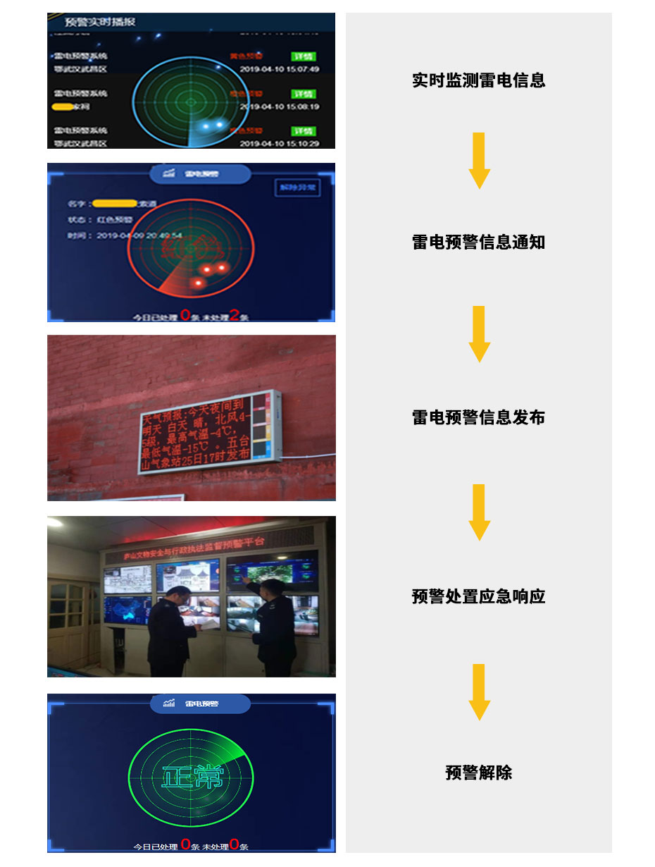 预警处置流程
