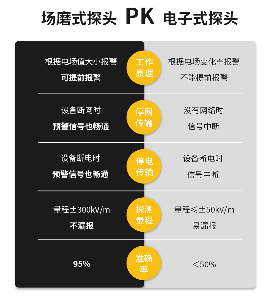 港口智能雷电预警系统-采用场磨式IP65探头