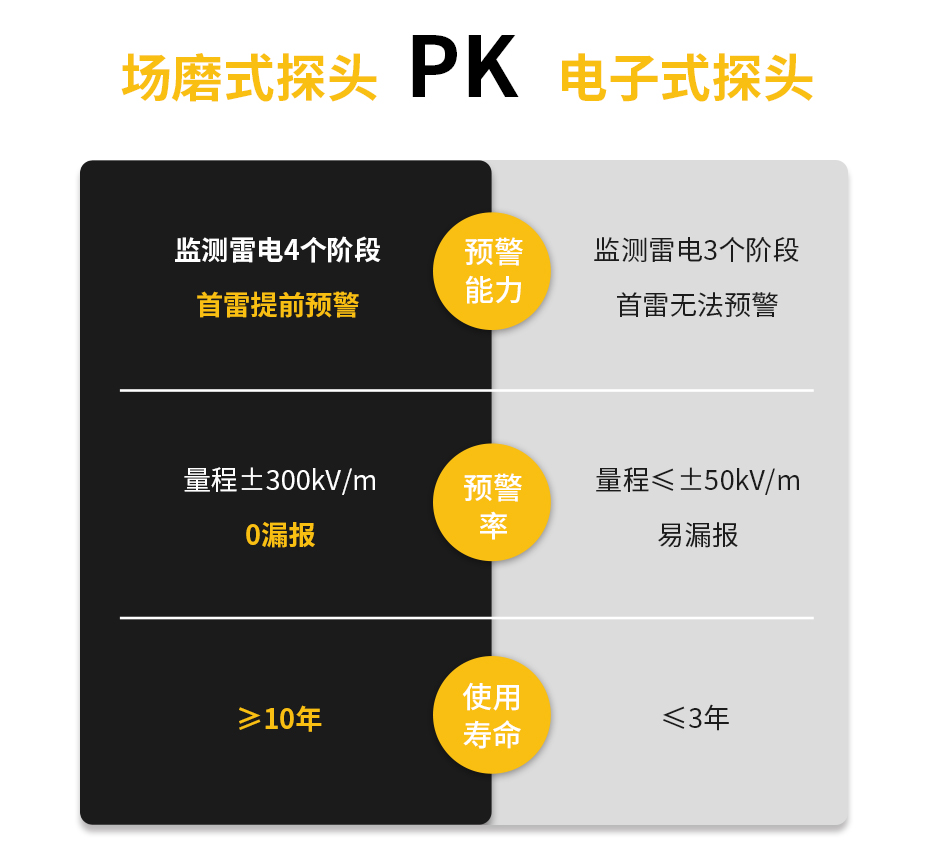 场磨式雷电预警器PK电子式探头