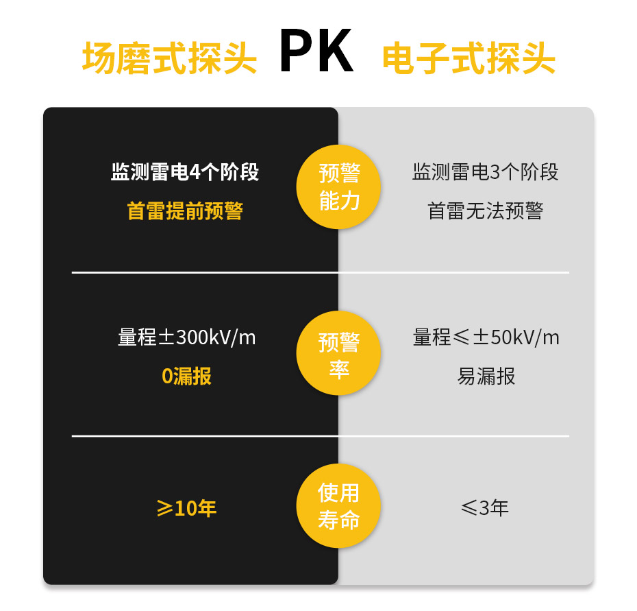 学校雷电预警系统IP65场磨式探头