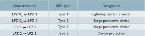 SPD浪涌保护器的应用场景-类型