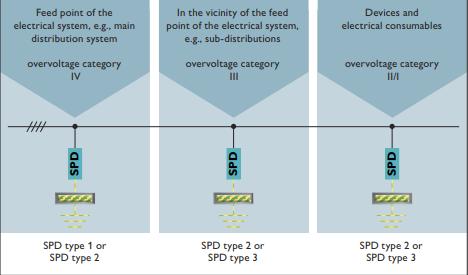 SPD浪涌保护器的应用场景-防雷区