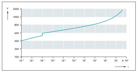 SPD浪涌保护器的应用场景-电流曲线