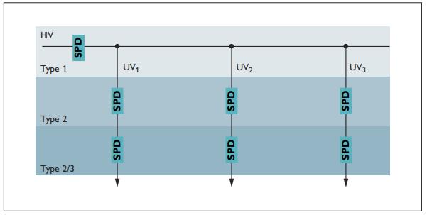 SPD浪涌保护器的应用场景