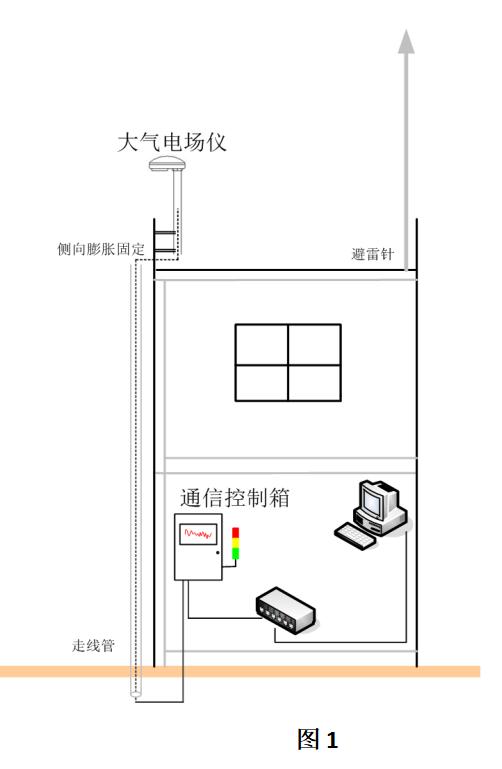 大气电场仪的选址和安装