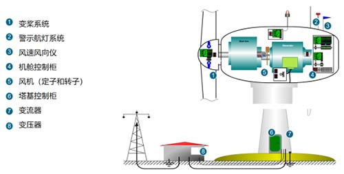 风电浪涌保护器的选择-风电设备的系统组成
