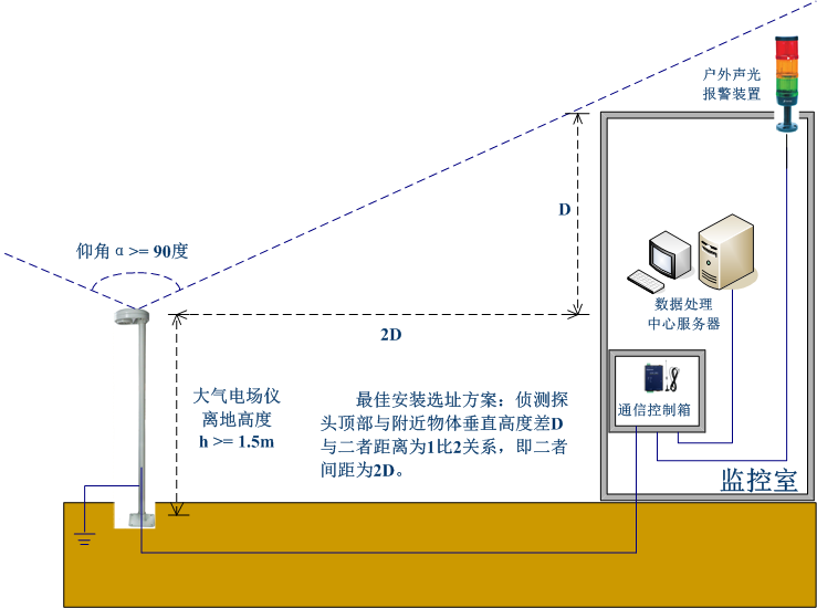 大气电场仪的选址和安装要点