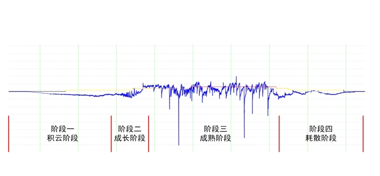 雷电预警系统