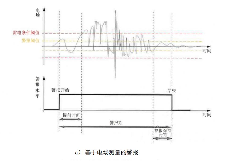 雷电预警系统