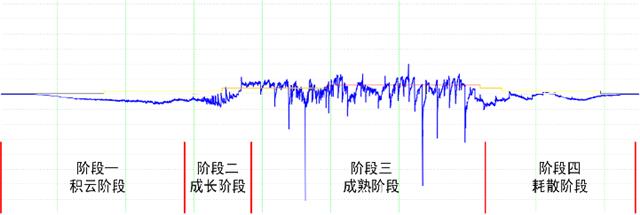 为什么雷电预警要用大气电场仪-四个阶段