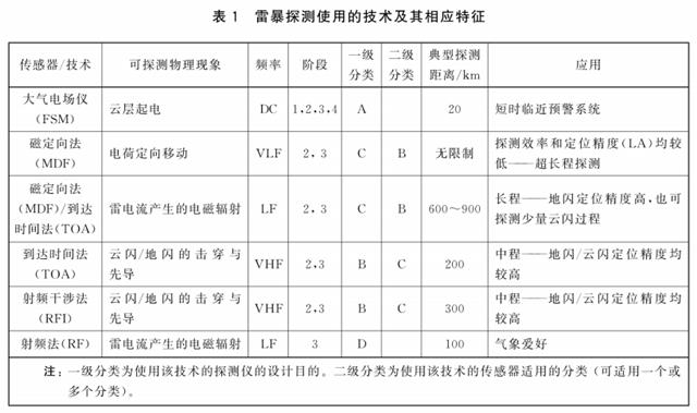 为什么雷电预警要用大气电场仪-消散阶段