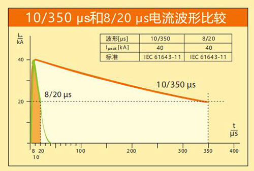 IEC保护I类浪涌保护器-电流波形比较