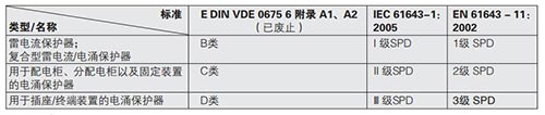 电涌保护器(SPD)的选择-等级