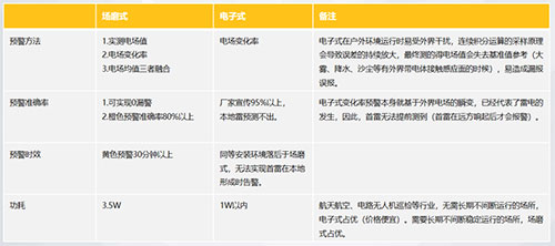 雷电预警系统场磨式和电子式的区别-性能不同