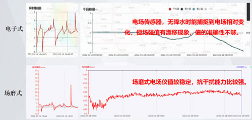 雷电预警系统场磨式和电子式的区别-探测