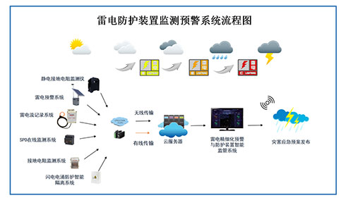 油库雷电预警系统设计方案-流程图