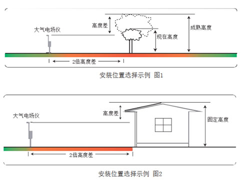 雷电预警系统安装注意事项-示意图