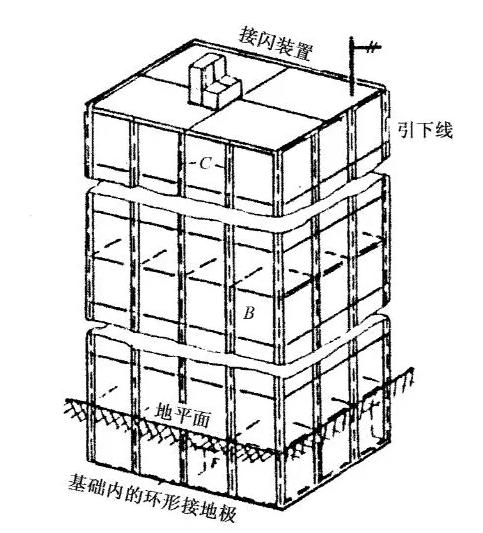 三级防雷规范和要求-接闪装置