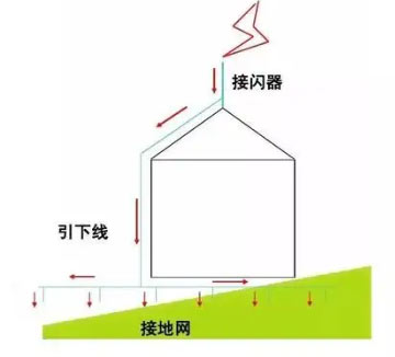 防雷等级划分