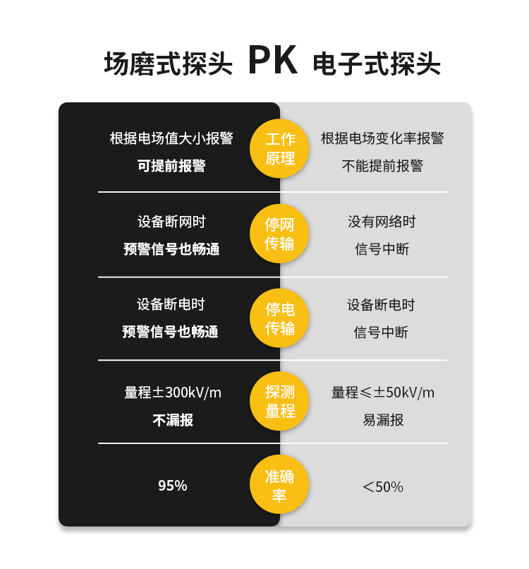 黄山风景区雷电预警系统场磨式探头优势