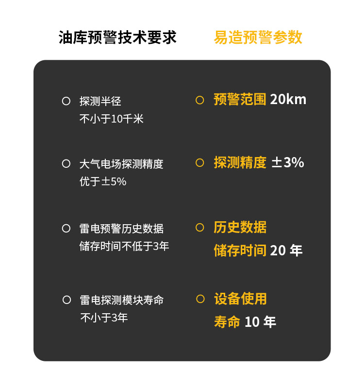 大型油品储罐雷电预警系统技术要求对比