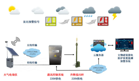 雷电预警系统的基本原理