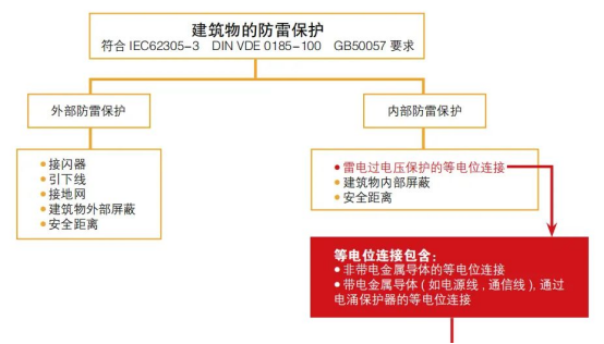 浪涌保护器应符合建筑物防雷标准