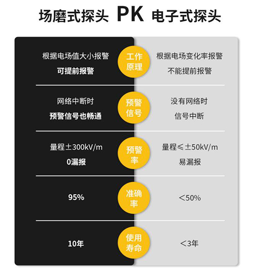 雷电预警系统多少钱-雷电预警设备探头对比