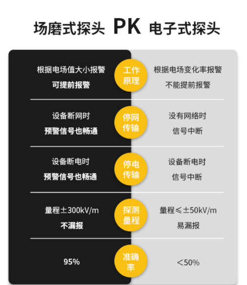 大气电场仪采购-探头对比