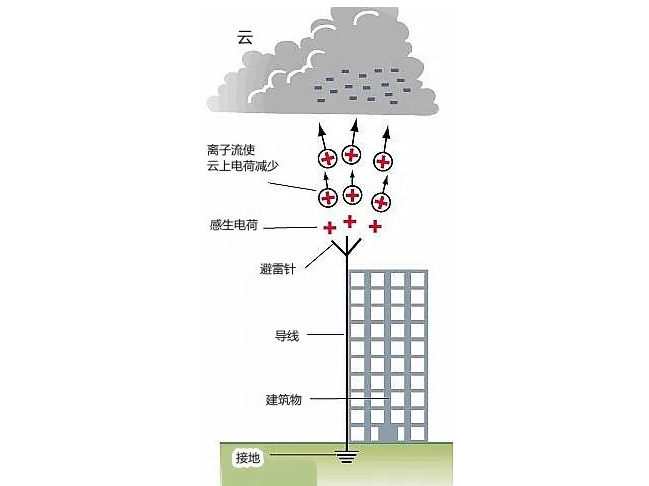 避雷针是怎样避雷的-避雷针原理