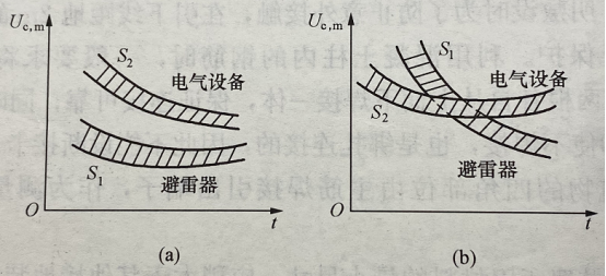 避雷器-伏秒特性曲线