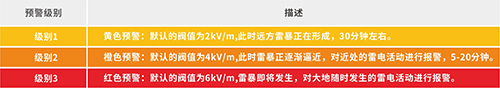 雷电预警系统-三级预警