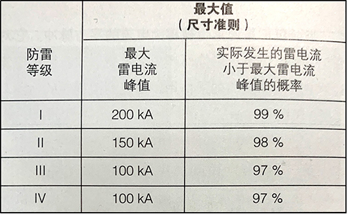 雷电等级和防雷建筑等级-防雷等级最大值