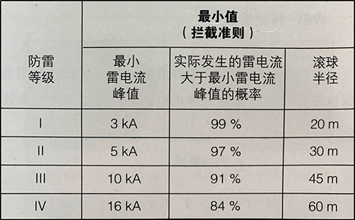 雷电等级和防雷建筑等级-防雷等级最小值