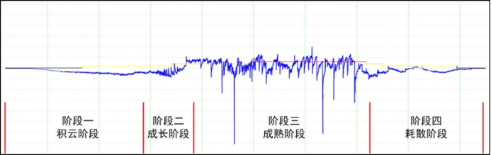 雷电预警系统-雷暴生命四周期