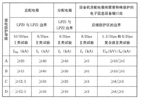 电源线路电涌保护器冲击电流和标称放电电流参数推荐值