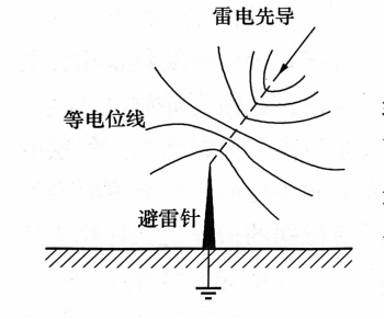 雷电流的泄散-避雷针引雷原理示意图