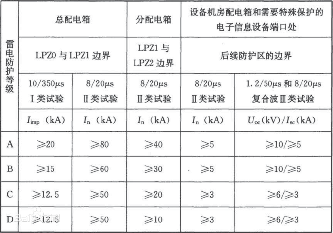 浪涌保护器-不同等级浪涌保护器选型