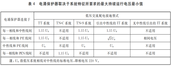 浪涌保护器-最大持续运行电压最小值