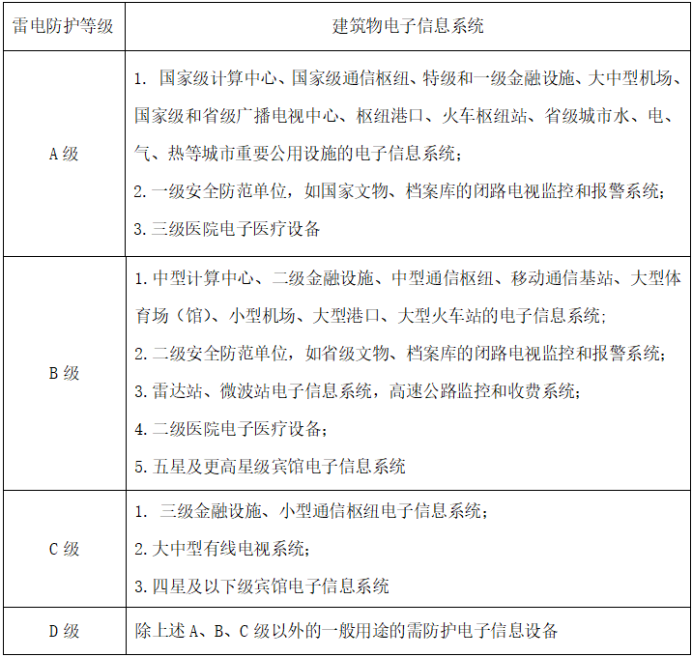 浪涌保护器—建筑物电子信息系统雷电防护等级