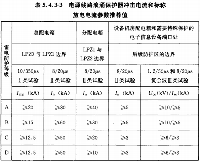 浪涌保护器—电源线路浪涌保护器冲击电流