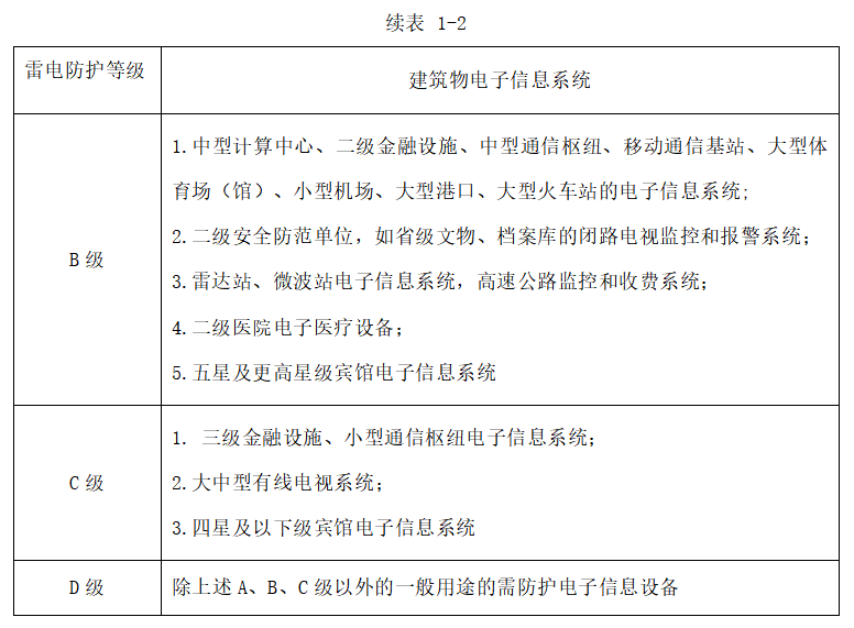 楼顶配电箱浪涌保护器如何选型-建筑物