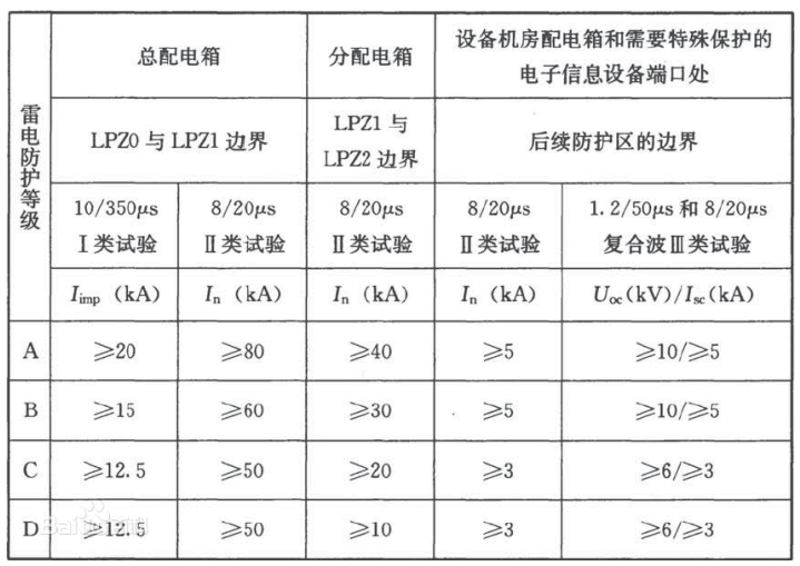 楼顶配电箱浪涌保护器如何选型-配电箱