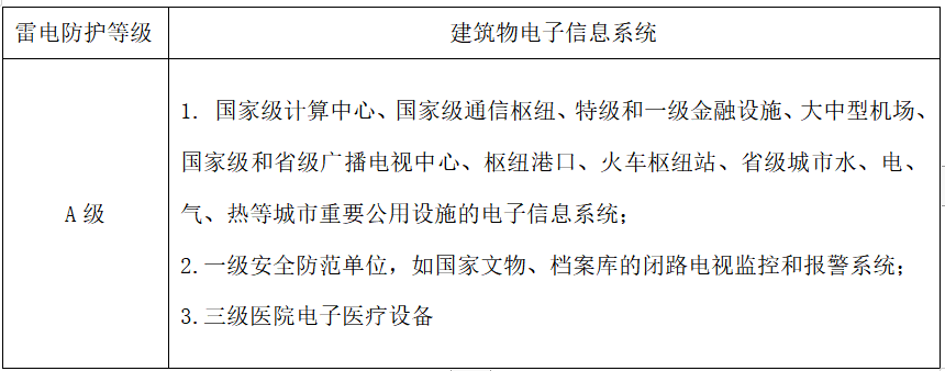 建筑物电子信息系统雷电防护等级-浪涌保护器选型